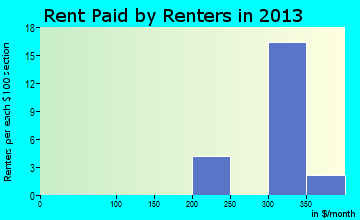 Denton rent paid by renters for apartments graph