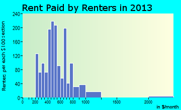 Dillon rent paid by renters for apartments graph