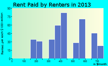 Eureka rent paid by renters for apartments graph