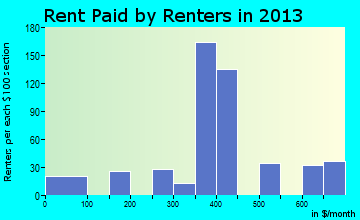 Forsyth rent paid by renters for apartments graph