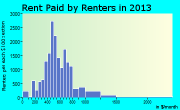 Great Falls rent paid by renters for apartments graph