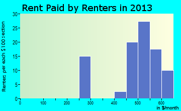 Joliet rent paid by renters for apartments graph