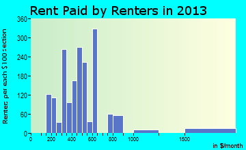 Lewistown rent paid by renters for apartments graph