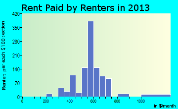 Lockwood rent paid by renters for apartments graph