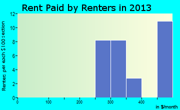 Medicine Lake rent paid by renters for apartments graph