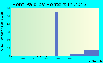 Montana City rent paid by renters for apartments graph