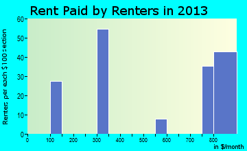 Park City rent paid by renters for apartments graph