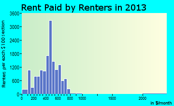 Pine Bluff rent paid by renters for apartments graph
