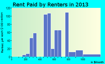 Three Forks rent paid by renters for apartments graph