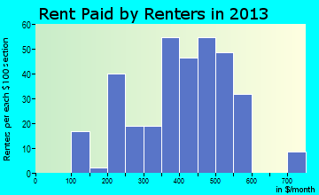 Troy rent paid by renters for apartments graph