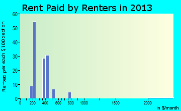 Wibaux rent paid by renters for apartments graph