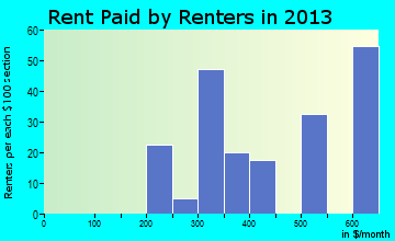 Weeping Water rent paid by renters for apartments graph
