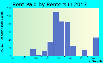 Wakefield rent paid by renters for apartments graph