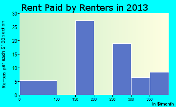 Portland rent paid by renters for apartments graph