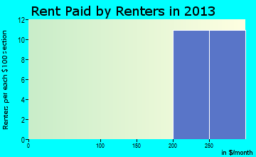 Verdon rent paid by renters for apartments graph