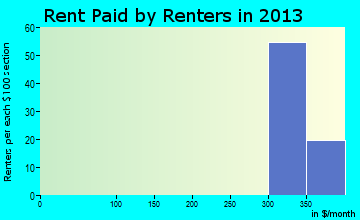Thedford rent paid by renters for apartments graph