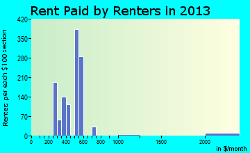 Schuyler rent paid by renters for apartments graph