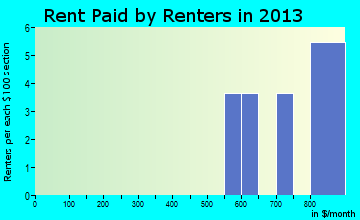 Roca rent paid by renters for apartments graph