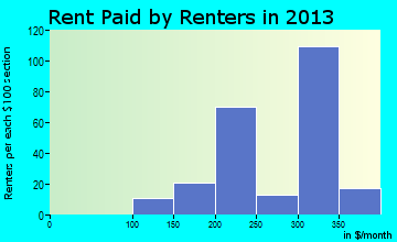 Red Cloud rent paid by renters for apartments graph
