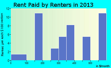 Plymouth rent paid by renters for apartments graph