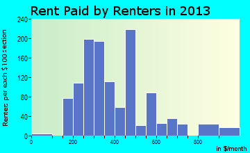 O'Neill rent paid by renters for apartments graph