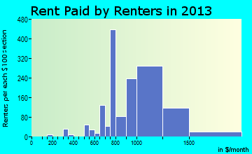Offutt AFB rent paid by renters for apartments graph