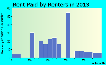 North Bend rent paid by renters for apartments graph