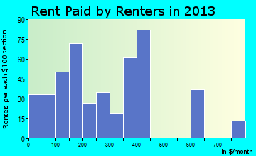 Rison rent paid by renters for apartments graph