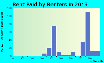 Redfield rent paid by renters for apartments graph