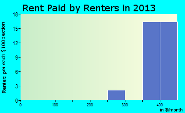 Meadow Grove rent paid by renters for apartments graph