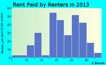 Loup City rent paid by renters for apartments graph