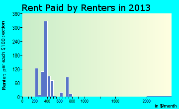 Central City rent paid by renters for apartments graph