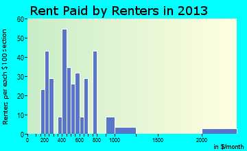 Bennington rent paid by renters for apartments graph