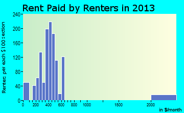 Auburn rent paid by renters for apartments graph