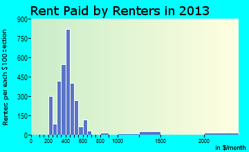 Alliance rent paid by renters for apartments graph