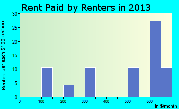Firth rent paid by renters for apartments graph