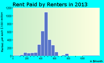 York rent paid by renters for apartments graph
