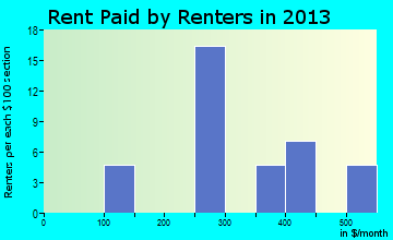 Scranton rent paid by renters for apartments graph