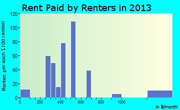 Imperial rent paid by renters for apartments graph