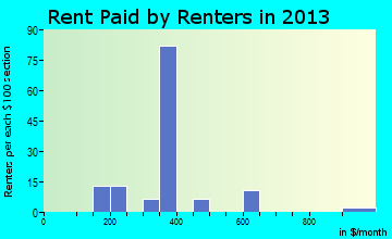 Hemingford rent paid by renters for apartments graph