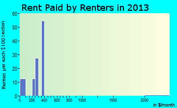 Harvard rent paid by renters for apartments graph