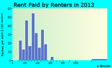 Hartington rent paid by renters for apartments graph