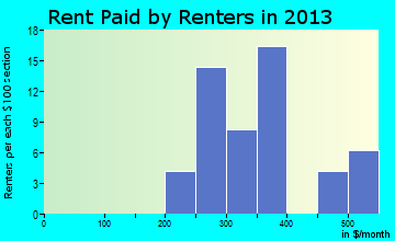 Gresham rent paid by renters for apartments graph