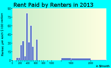 Grant rent paid by renters for apartments graph