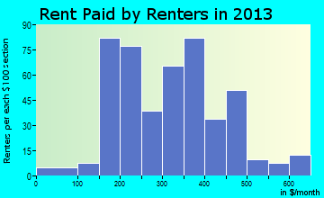 Gordon rent paid by renters for apartments graph
