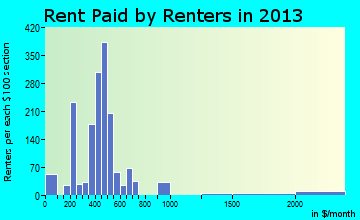 Gering rent paid by renters for apartments graph