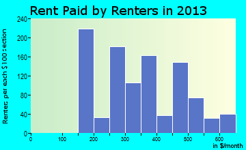 Falls City rent paid by renters for apartments graph