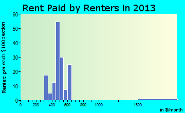 Elmwood rent paid by renters for apartments graph