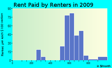 Elkhorn rent paid by renters for apartments graph