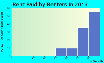 Edgar rent paid by renters for apartments graph